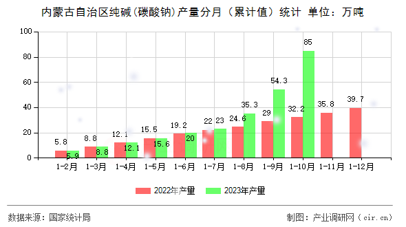 內蒙古自治區(qū)純堿(碳酸鈉)產量分月（累計值）統(tǒng)計