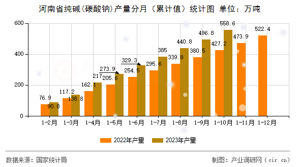 河南省純堿(碳酸鈉)產量分月（累計值）統(tǒng)計圖