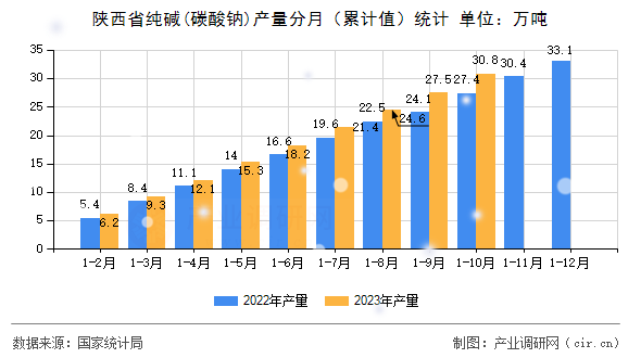 陜西省純堿(碳酸鈉)產(chǎn)量分月(累計(jì)值)統(tǒng)計(jì) 陜西省純堿(碳酸鈉)產(chǎn)量分月(累計(jì)值)統(tǒng)計(jì)