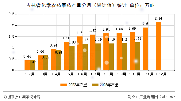 吉林省化學(xué)農(nóng)藥原藥產(chǎn)量分月（累計(jì)值）統(tǒng)計(jì)