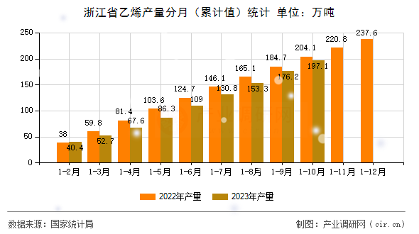 浙江省乙烯產(chǎn)量分月(累計值)統(tǒng)計 浙江省乙烯產(chǎn)量分月(累計值)統(tǒng)計