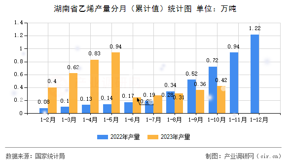 湖南省乙烯產量分月(累計值)統(tǒng)計圖 湖南省乙烯產量分月(累計值)統(tǒng)計圖
