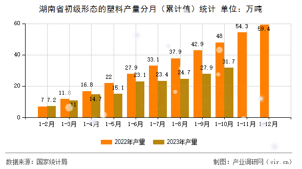 湖南省初級形態(tài)的塑料產量分月（累計值）統(tǒng)計