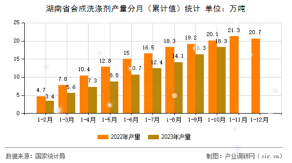 湖南省合成洗滌劑產(chǎn)量分月(累計(jì)值)統(tǒng)計(jì) 湖南省合成洗滌劑產(chǎn)量分月(累計(jì)值)統(tǒng)計(jì)