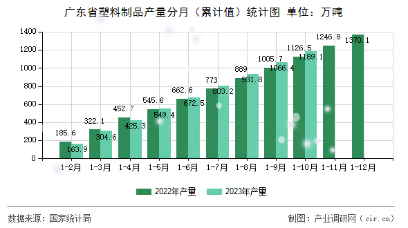 廣東省塑料制品產(chǎn)量分月(累計(jì)值)統(tǒng)計(jì)圖 廣東省塑料制品產(chǎn)量分月(累計(jì)值)統(tǒng)計(jì)圖