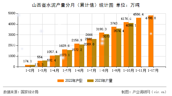 山西省水泥產(chǎn)量分月(累計值)統(tǒng)計圖 山西省水泥產(chǎn)量分月(累計值)統(tǒng)計圖