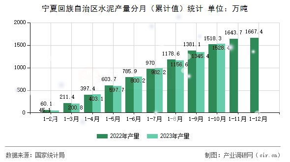 寧夏回族自治區(qū)水泥產(chǎn)量分月（累計(jì)值）統(tǒng)計(jì)