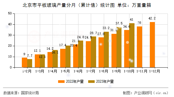 北京市平板玻璃產(chǎn)量分月（累計值）統(tǒng)計圖