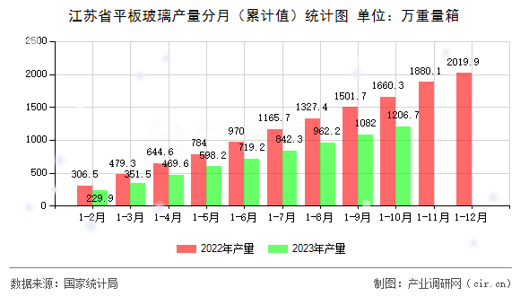 江蘇省平板玻璃產(chǎn)量分月（累計值）統(tǒng)計圖