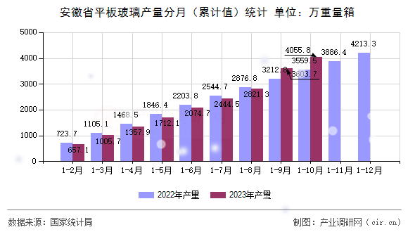 安徽省平板玻璃產(chǎn)量分月（累計值）統(tǒng)計