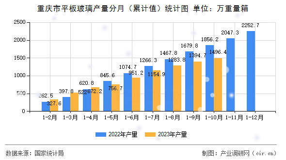 重慶市平板玻璃產(chǎn)量分月(累計值)統(tǒng)計圖 重慶市平板玻璃產(chǎn)量分月(累計值)統(tǒng)計圖