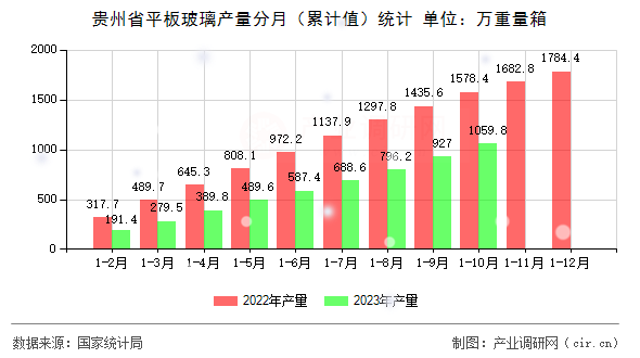 貴州省平板玻璃產(chǎn)量分月（累計(jì)值）統(tǒng)計(jì)
