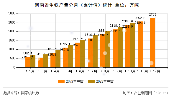 河南省生鐵產(chǎn)量分月（累計(jì)值）統(tǒng)計(jì)