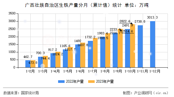 廣西壯族自治區(qū)生鐵產(chǎn)量分月（累計(jì)值）統(tǒng)計(jì)