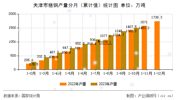 天津市粗鋼產(chǎn)量分月(累計(jì)值)統(tǒng)計(jì)圖 天津市粗鋼產(chǎn)量分月(累計(jì)值)統(tǒng)計(jì)圖