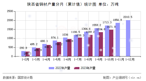 陜西省鋼材產量分月(累計值)統(tǒng)計圖 陜西省鋼材產量分月(累計值)統(tǒng)計圖