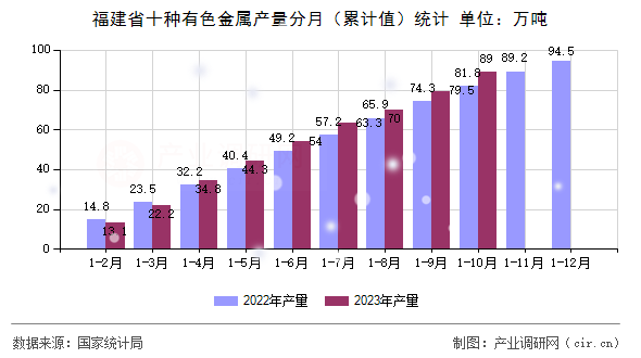 福建省十種有色金屬產(chǎn)量分月(累計(jì)值)統(tǒng)計(jì) 福建省十種有色金屬產(chǎn)量分月(累計(jì)值)統(tǒng)計(jì)