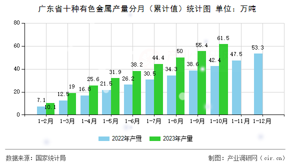 廣東省十種有色金屬產量分月（累計值）統計圖
