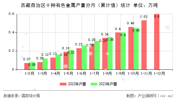 西藏自治區(qū)十種有色金屬產(chǎn)量分月（累計(jì)值）統(tǒng)計(jì)