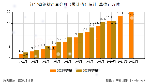 遼寧省銅材產(chǎn)量分月（累計值）統(tǒng)計