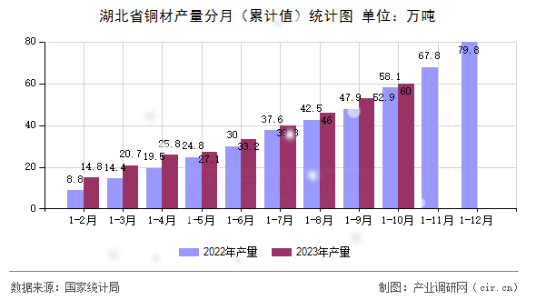 湖北省銅材產(chǎn)量分月(累計(jì)值)統(tǒng)計(jì)圖 湖北省銅材產(chǎn)量分月(累計(jì)值)統(tǒng)計(jì)圖