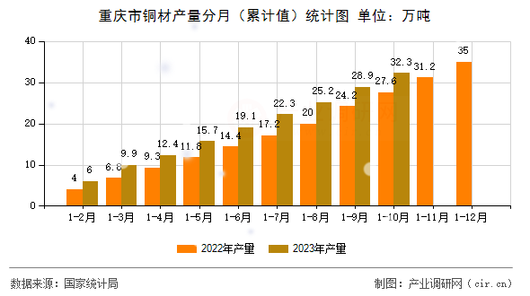 重慶市銅材產(chǎn)量分月(累計(jì)值)統(tǒng)計(jì)圖 重慶市銅材產(chǎn)量分月(累計(jì)值)統(tǒng)計(jì)圖