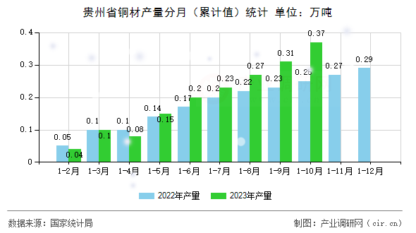 貴州省銅材產(chǎn)量分月（累計(jì)值）統(tǒng)計(jì)