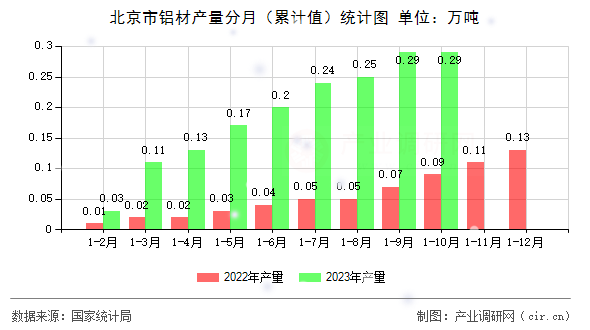 北京市鋁材產(chǎn)量分月（累計值）統(tǒng)計圖