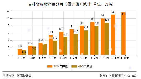 吉林省鋁材產(chǎn)量分月（累計值）統(tǒng)計