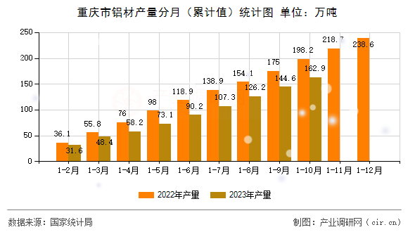 重慶市鋁材產(chǎn)量分月（累計(jì)值）統(tǒng)計(jì)圖
