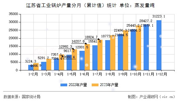 江蘇省工業(yè)鍋爐產(chǎn)量分月（累計值）統(tǒng)計