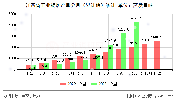 江西省工業(yè)鍋爐產(chǎn)量分月（累計(jì)值）統(tǒng)計(jì)