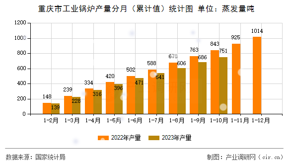重慶市工業(yè)鍋爐產(chǎn)量分月（累計值）統(tǒng)計圖