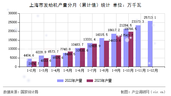 上海市發(fā)動(dòng)機(jī)產(chǎn)量分月（累計(jì)值）統(tǒng)計(jì)