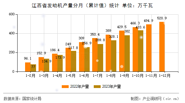 江西省發(fā)動機(jī)產(chǎn)量分月(累計(jì)值)統(tǒng)計(jì) 江西省發(fā)動機(jī)產(chǎn)量分月(累計(jì)值)統(tǒng)計(jì)