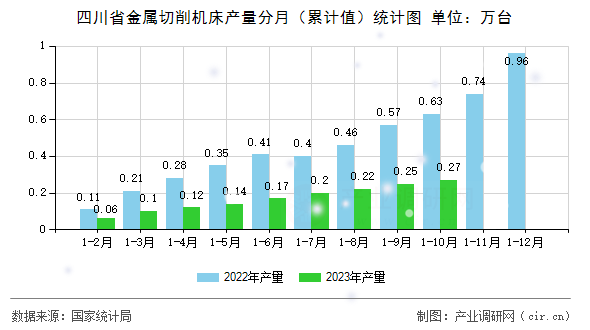 四川省金屬切削機(jī)床產(chǎn)量分月（累計(jì)值）統(tǒng)計(jì)圖