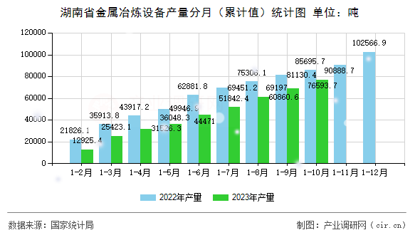 湖南省金屬冶煉設備產(chǎn)量分月（累計值）統(tǒng)計圖