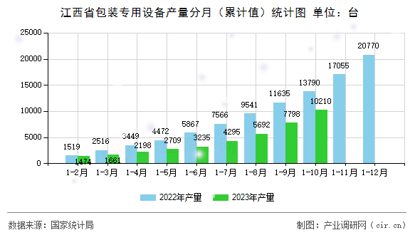 江西省包裝專用設(shè)備產(chǎn)量分月(累計(jì)值)統(tǒng)計(jì)圖 江西省包裝專用設(shè)備產(chǎn)量分月(累計(jì)值)統(tǒng)計(jì)圖