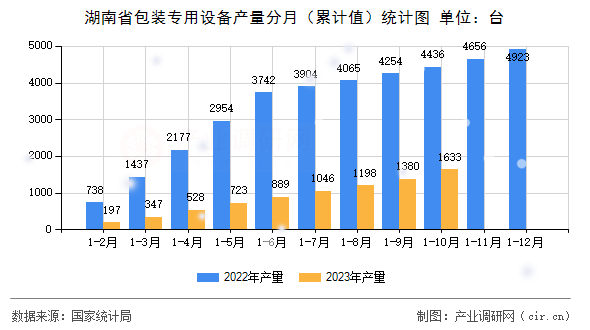 湖南省包裝專用設備產(chǎn)量分月（累計值）統(tǒng)計圖