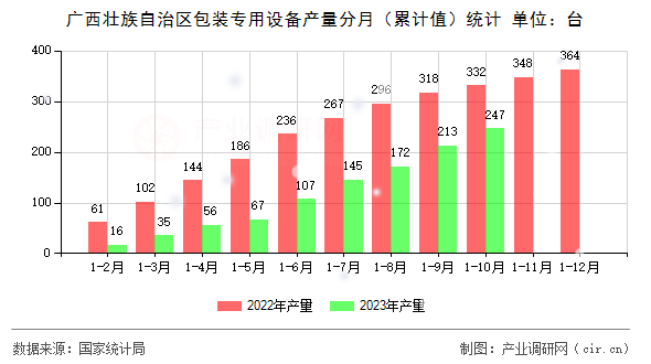 廣西壯族自治區(qū)包裝專用設(shè)備產(chǎn)量分月（累計(jì)值）統(tǒng)計(jì)