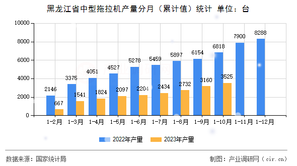 黑龍江省中型拖拉機(jī)產(chǎn)量分月(累計值)統(tǒng)計 黑龍江省中型拖拉機(jī)產(chǎn)量分月(累計值)統(tǒng)計