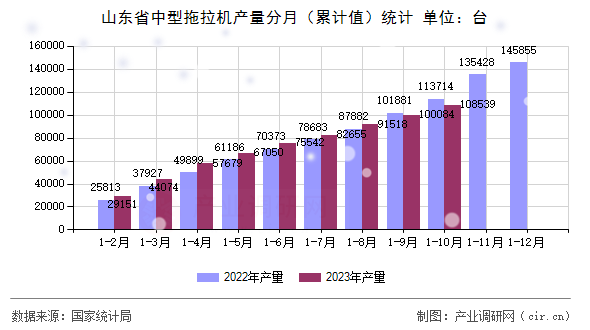 山東省中型拖拉機(jī)產(chǎn)量分月（累計(jì)值）統(tǒng)計(jì)