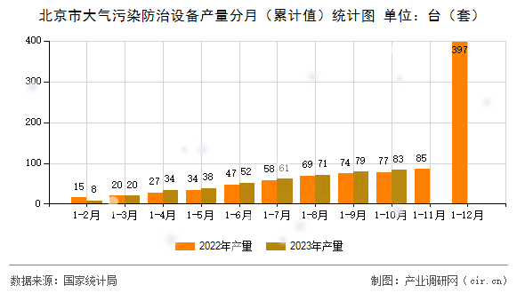 北京市大氣污染防治設(shè)備產(chǎn)量分月（累計(jì)值）統(tǒng)計(jì)圖