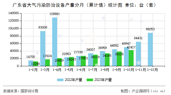 廣東省大氣污染防治設(shè)備產(chǎn)量分月(累計(jì)值)統(tǒng)計(jì)圖 廣東省大氣污染防治設(shè)備產(chǎn)量分月(累計(jì)值)統(tǒng)計(jì)圖