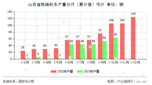 山西省鐵路機車產(chǎn)量分月（累計值）統(tǒng)計