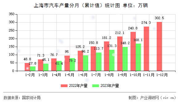 上海市汽車產量分月(累計值)統(tǒng)計圖 上海市汽車產量分月(累計值)統(tǒng)計圖