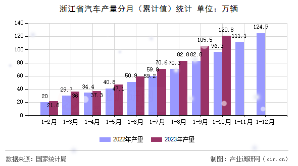 浙江省汽車產(chǎn)量分月（累計(jì)值）統(tǒng)計(jì)