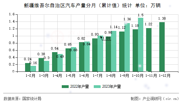 新疆維吾爾自治區(qū)汽車產(chǎn)量分月（累計(jì)值）統(tǒng)計(jì)