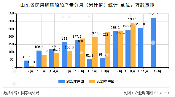 山東省民用鋼質船舶產量分月（累計值）統(tǒng)計