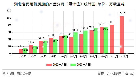 湖北省民用鋼質船舶產(chǎn)量分月(累計值)統(tǒng)計圖 湖北省民用鋼質船舶產(chǎn)量分月(累計值)統(tǒng)計圖